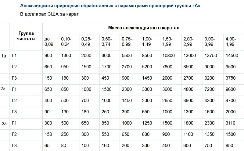 сколько стоит природный уральский александрит